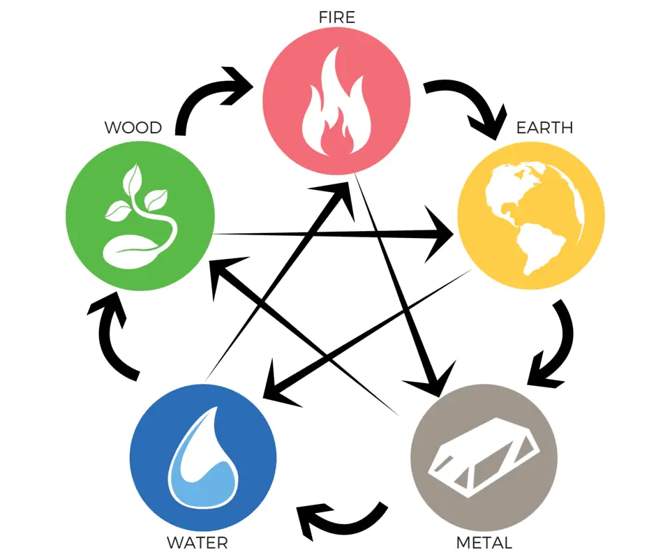 5 elements in bazi